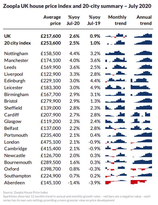 House prices biggest risers and fallers revealed
